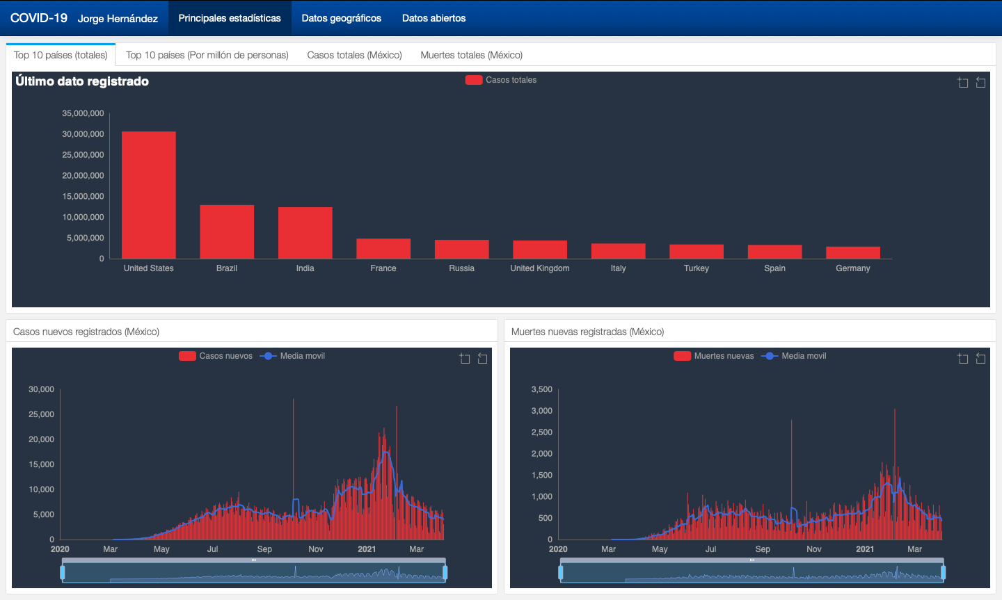 Dashboard sobre COVID-19